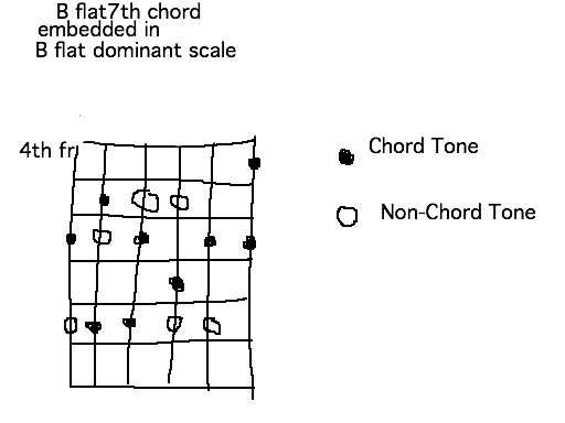 flat chord scale | Slab & Box